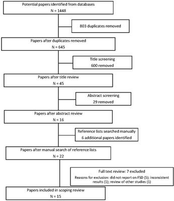 Prevalence of Feeding and Swallowing Disorders in Congenital Heart Disease: A Scoping Review